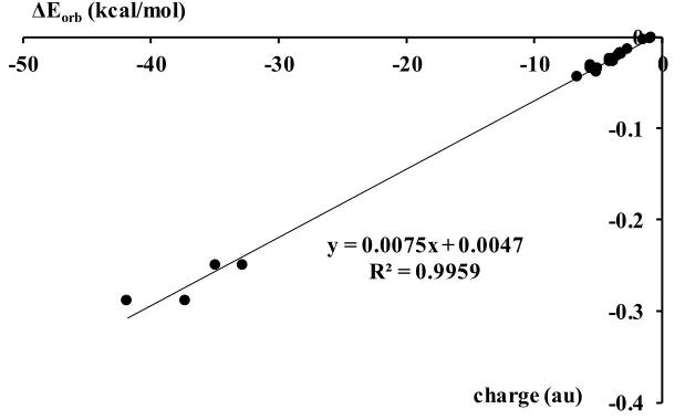 Figure 3. The linear correlation between the repulsion interaction energy and the sum of attractive terms (both in kcal/mol) for the ZFH3-B complexes analyzed here