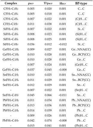 Table 4. The QTAIM parameters (in au) of BCP of the Lewis acid – Lewis base bond path; electron density at BCP, BCP, its laplacian, 2BCP, and the total electron energy density at BCP, HBCP