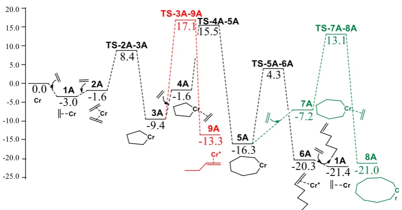 Figure 1. Calculated reaction profile for model A catalyst (free energies in kcal/mol)