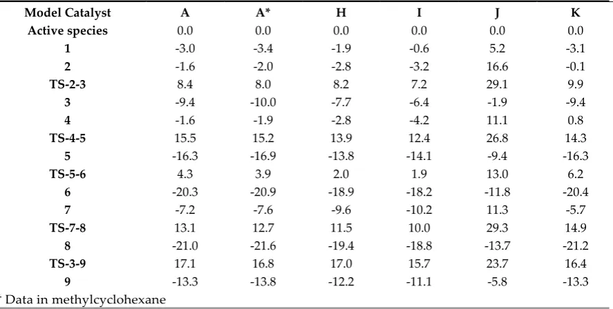 Table 3. Relative Gibbs free energies in toluene for the models H-K, with model A for comparison, for the 