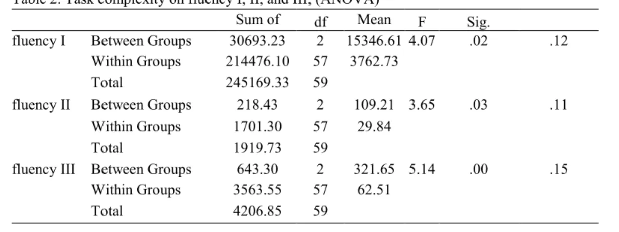 Table 2. Task complexity on fluency I, II, and III, (ANOVA)  Sum of 