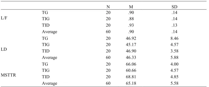 Table 6. Task complexity on MSTTR, (Post hoc Tukey HSD) 
