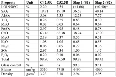 Table 1: Properties of cementitious materials  