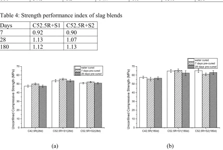 Table 4: Strength performance index of slag blends 