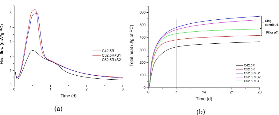 Table 5: Sorptivity coefficient (k) for 28 and 90 day old samples 