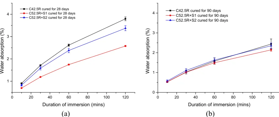Figure 4: Water absorption curves for (a) 28 day old samples (b) 90 day old samples 