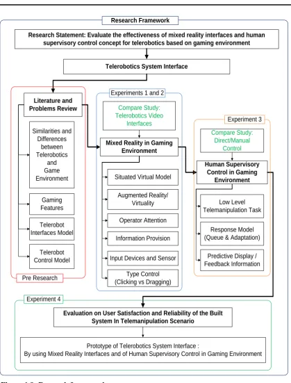 Figure 1.9: Research framework  
