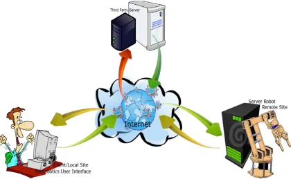 Figure 2.2: Communication flow diagram between telerobotics interface and telerobot through third party server 
