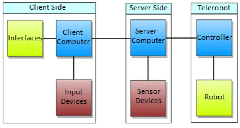 Figure 2.11: Telerobot system architecture [3] 