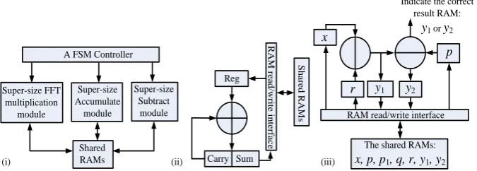 Fig. 6. The proposed FHE encryption and super-size Barrett modular reduction architecture: (i) an overview diagram; (ii) a super-size accumulation module for FHE encryption; (iii) the sub-traction module for the super-size Barrett reduction