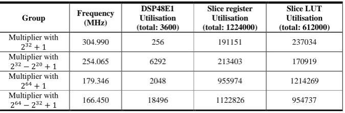 Table 4. The synthesis results of the proposed super-size multiplier. 