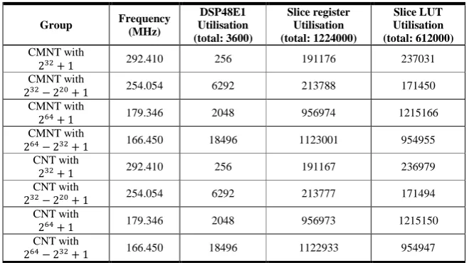 Table 5. The synthesis results of the FHE encryption primitives. 