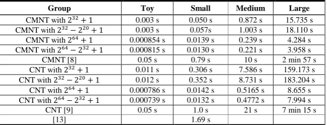 Table 6. The average running time of the proposed FHE encryption designs. 