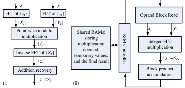 Fig. 1. (i) Diagram of the Integer-FFT multiplication algorithm; (ii) Overview of the proposed super-size hardware multiplier architecture 