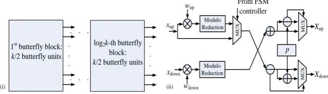 Fig. 2. (i) The radix-2 parallel FFT diagram; (ii) The proposed FFT/IFFT butterfly unit 