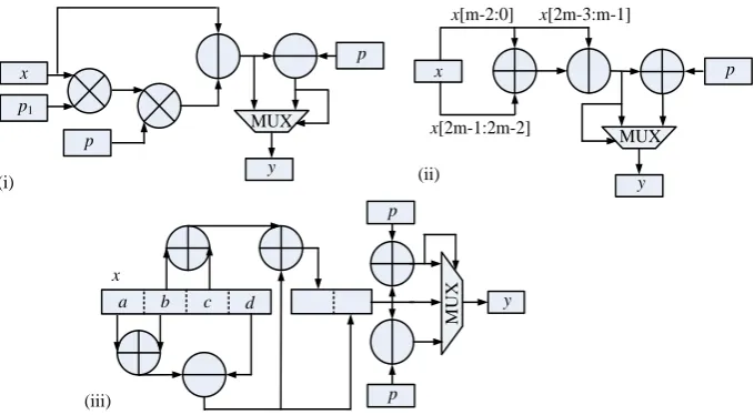 Fig. 3. The proposed modular reductions used in FFT butterfly and point-wise multiplication: (i) Barrett reduction suitable for all modulus; (ii) The simplest reduction only suitable for a special form modulus,         ; (iii) A simpler reduction only suitable for the Solinas form modulus  