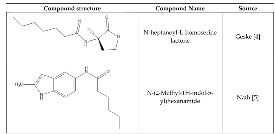 Table 1. Examples of quorum sensing inhibitors 