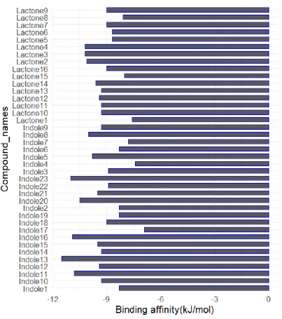 Figure 3. Bar graph of binding affinities calculated through AutoDock.