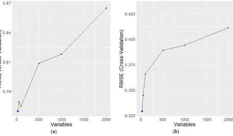 Figure 4. (a) Model performance of the indoles set; (b) Model performance of the lactones set