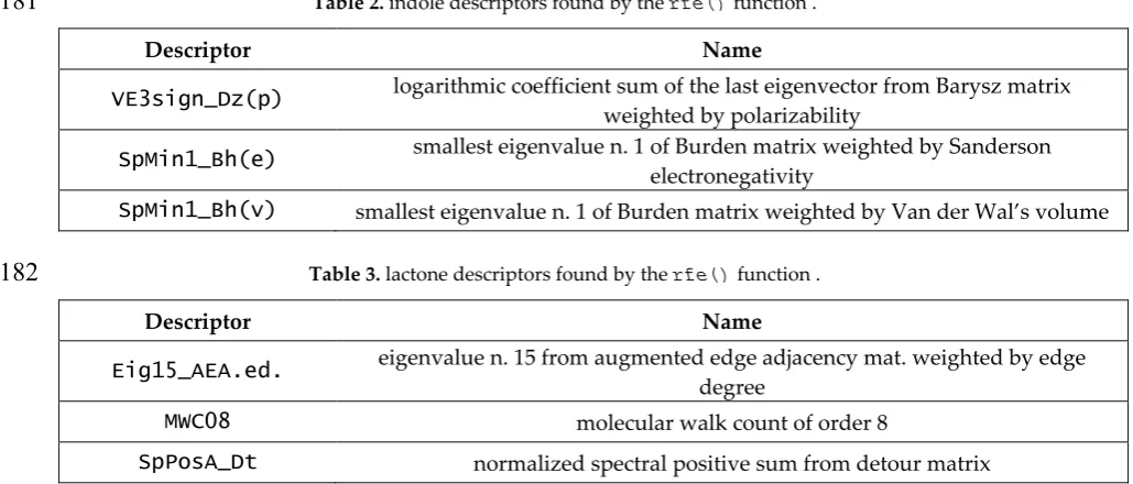 Table 2. indole descriptors found by the rfe() function .  