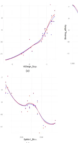 Figure 6. Relationships between binding affinity(kJ/mole) and molecular descriptions of the indoles set based on the descriptor; (a) VE3sign_Dz(p); (b) SpMin1_Bh(e); (c) SpMin1_Bh(e); data appearing in red was calculated by neural networks while data in bl