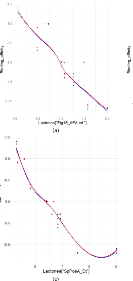 Figure 7. Relationships between binding affinity(kJ/mole) and molecular descriptions of the lactones set based on the descriptor; (calculated by neural networks while data in blue was generated through a) Eig15_AEA; (b) MWC08; (c) SpPosA_Dt; data appearing