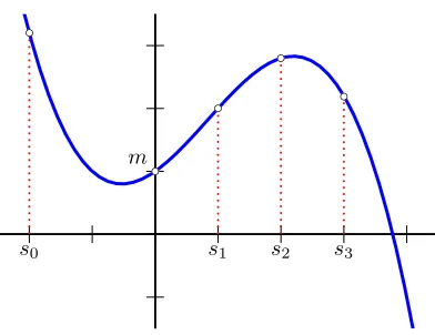 Figure 4: Secret m shared over s0, s1, s2 and s3 using polynomial −0.2x3 + 0.5x2 + 0.7x + 1.