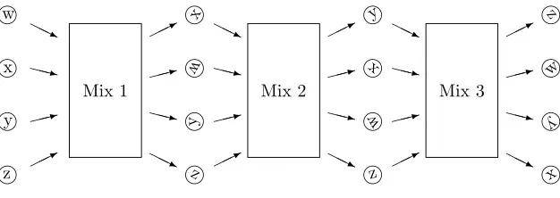 Figure 5: An example of a mixnet in operation (adapted from [HS00]).