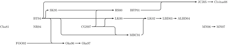 Figure 6: Inﬂuences between notable voting systems focussed on privacy.