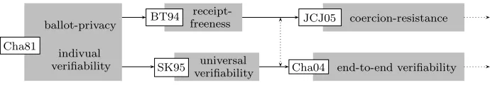 Figure 1: Evolution of privacy notions (top) and veriﬁability notions (bottom) in voting systems.