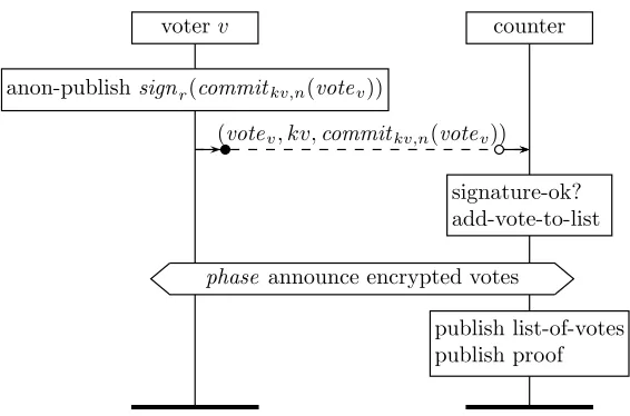 Figure 9: The Oka96 vote casting phase (improving FOO92).