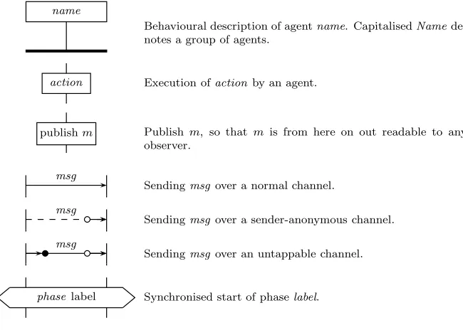 Figure 2: Legend for the interaction diagrams.