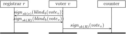 Figure 3: An example of the use of blind signatures.