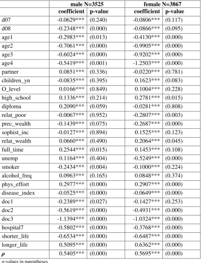 Table 1: Random effects ordered probit estimates 