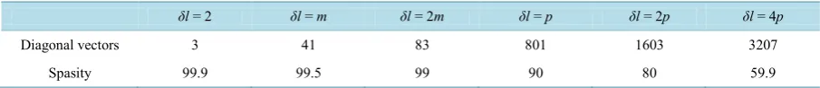 Table 1. Memory and sparsity requirements of the approximate inverse matrix (n = 8000, m = 21, p = 401), where δl denotes here the retention parameters δl1=δl2=δl