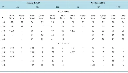 Table 3. The performance of composite iterative schemes Picard/Newton for the nonlinear system (6.4) using the EPCG method, with n = 361, m = 20, for several values of retention parameters δl and fill-in parameters r