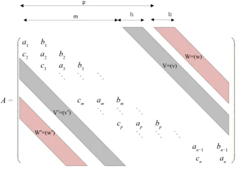 Figure 1. The structure of coefficient matrix A.                       