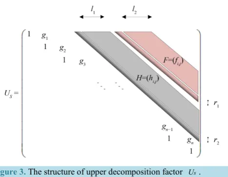 Figure 3. The structure of upper decomposition factor 