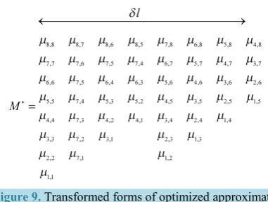 Figure 9. Transformed forms of optimized approximate *
