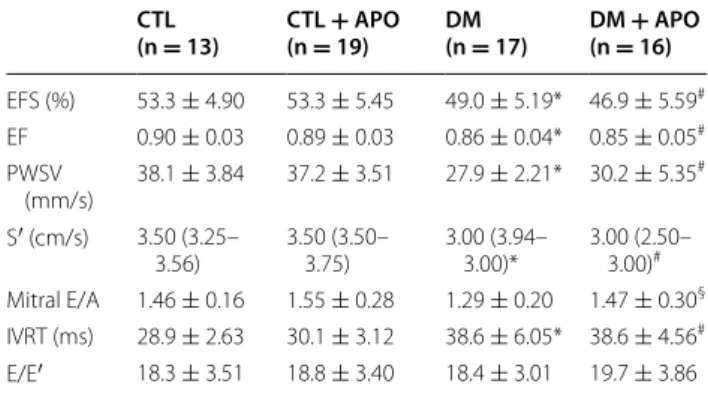 Table 1  Body weight and systolic arterial pressure