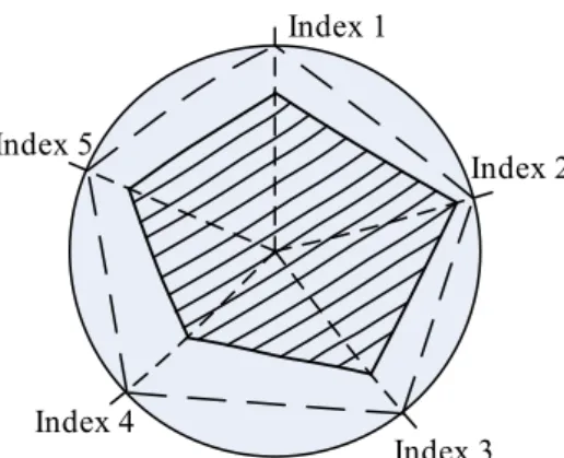 Fig. 1 Radar chart for the comprehensive evaluation with multi-index