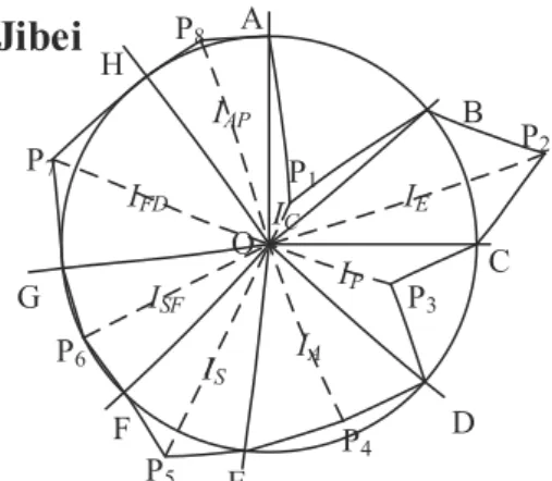 Fig. 3 Radar chart assessment of wind power accommodation ability in Jibei