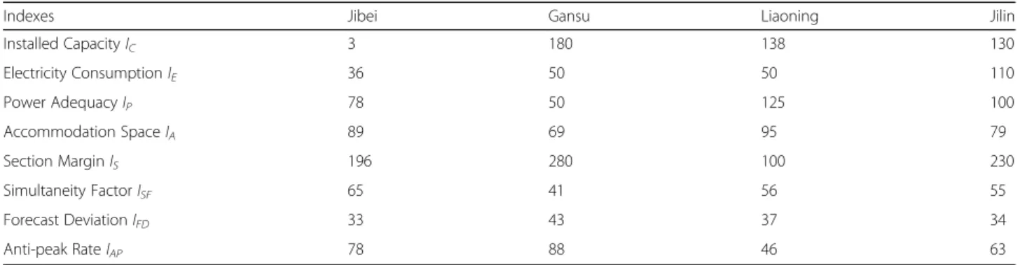 Table 2 Comprehensive evaluation data of wind power accommodation of some provincial power grids (%)