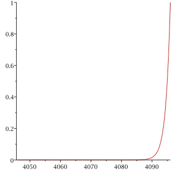 Figure 2: Success probability as a function of s when n = 4096, ℓ = 50 and d = 64.
