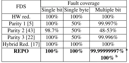 Table 1: Comparison of fault coverage. a. burst faults b. random faults
