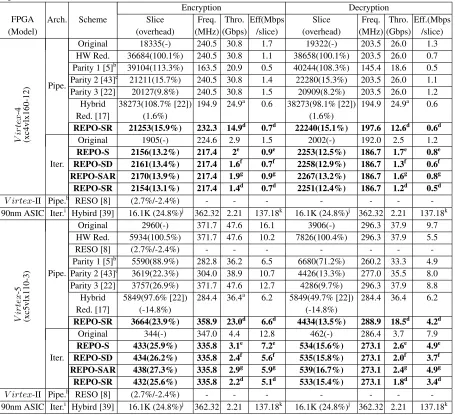 Table 2: Comparisons of implementation of CED schemes on two Xilinx FPGAs. We use the metrics, FPGA platform, andresults from [22]