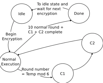 Fig. 6: State machine for RCRI