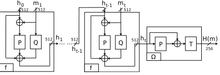Fig. 8: Grøstl-256 algorithm [12].