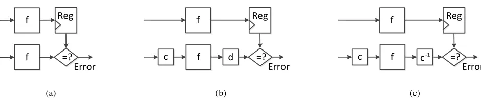 Fig. 1: (a) The concept of time redundancy (b) Variation of time redundancy. (c) Time redundancy with inverse functions.