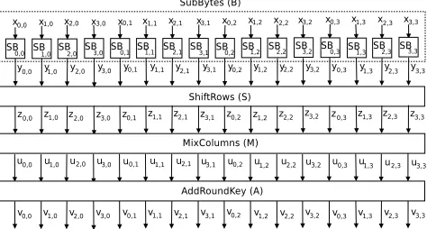 Fig. 3: One AES encryption round (The last round does not have MixColumns)